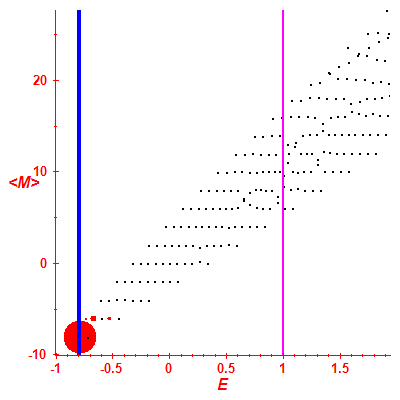 Peres lattice <M>